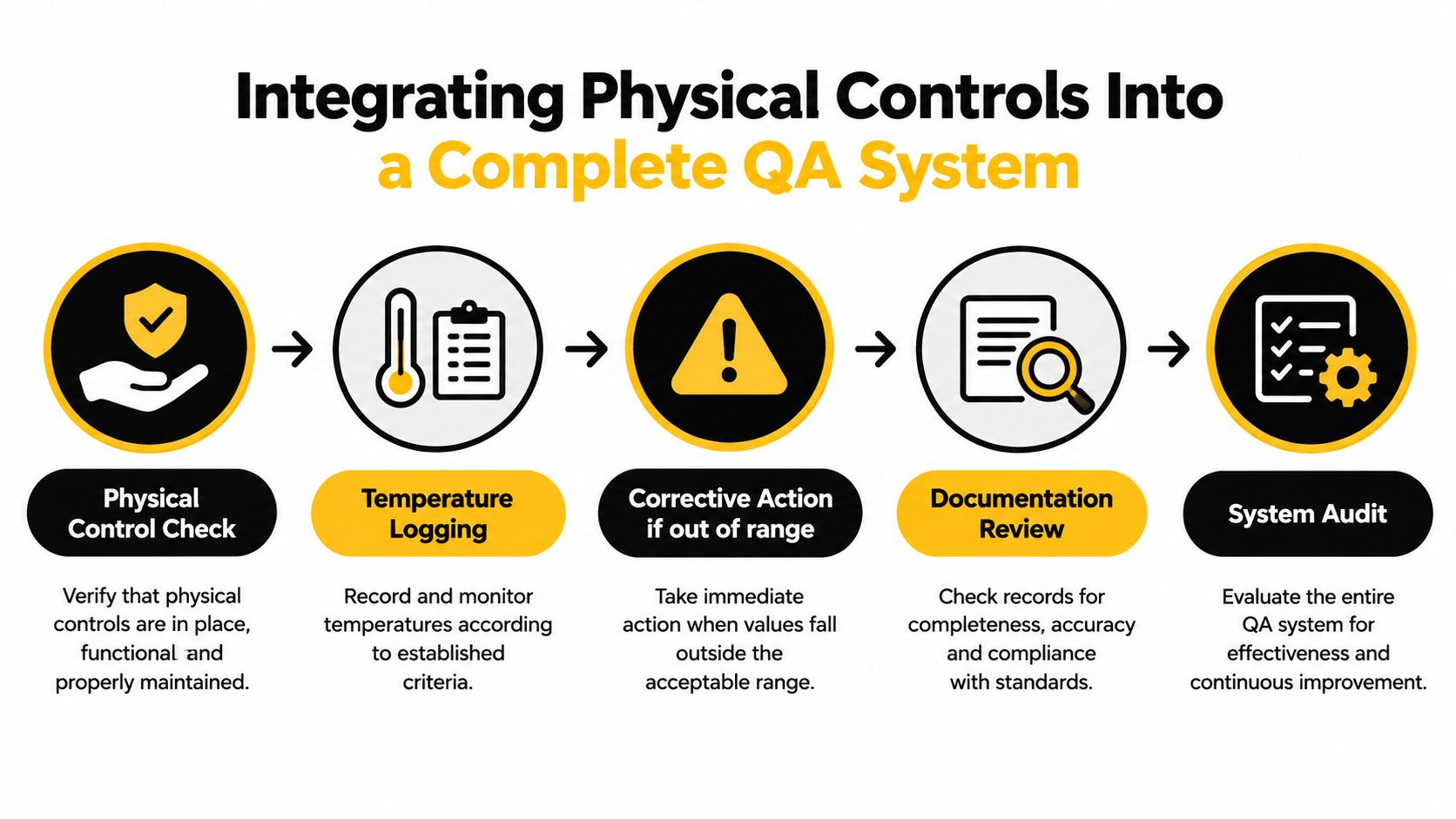 An infographic showing the five-step process of integrating physical controls into a quality assurance system.