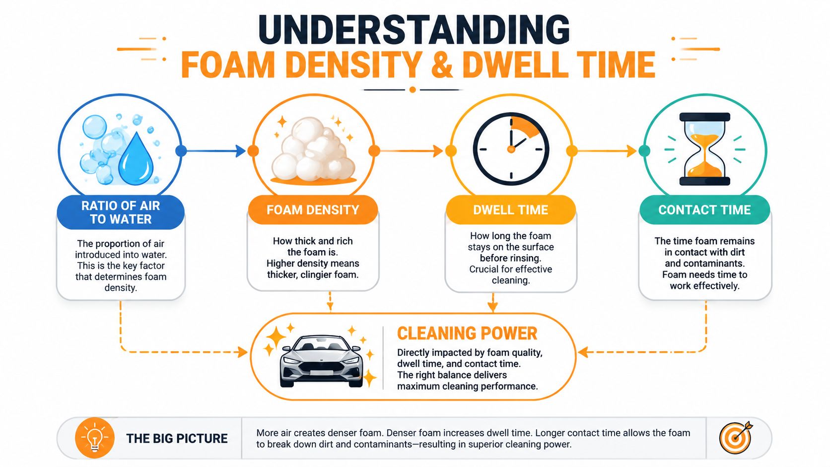 A diagram explaining how foam density and dwell time impact car cleaning performance and effectiveness.