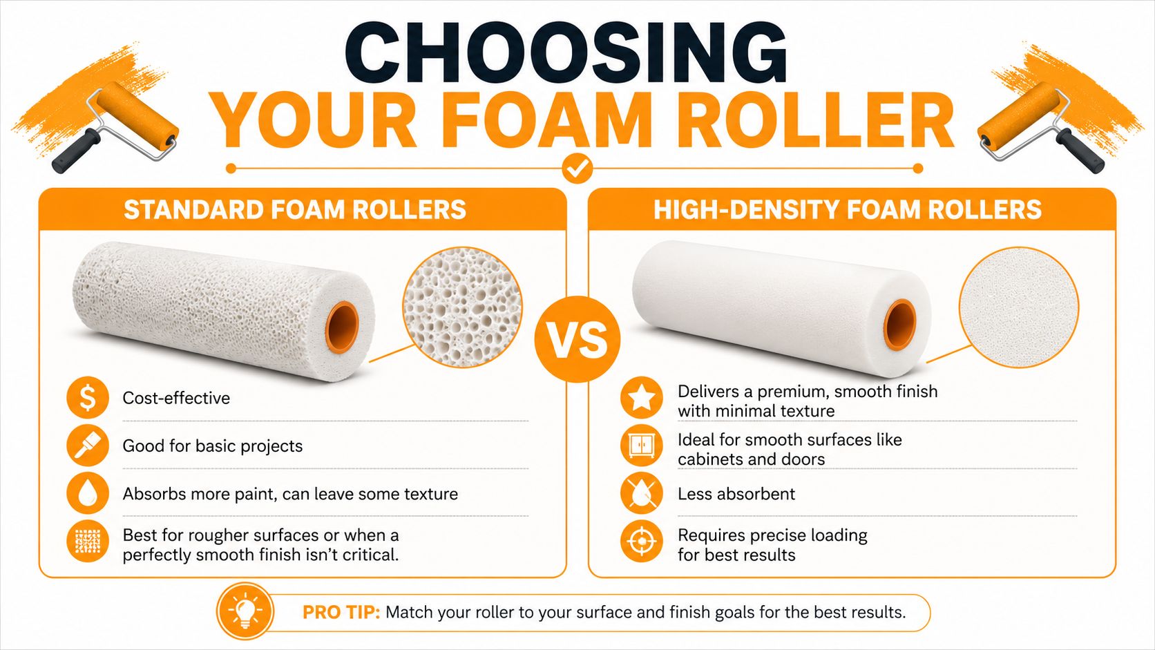 A comparison chart explaining the differences between standard and high-density foam paint rollers for home improvement projects.