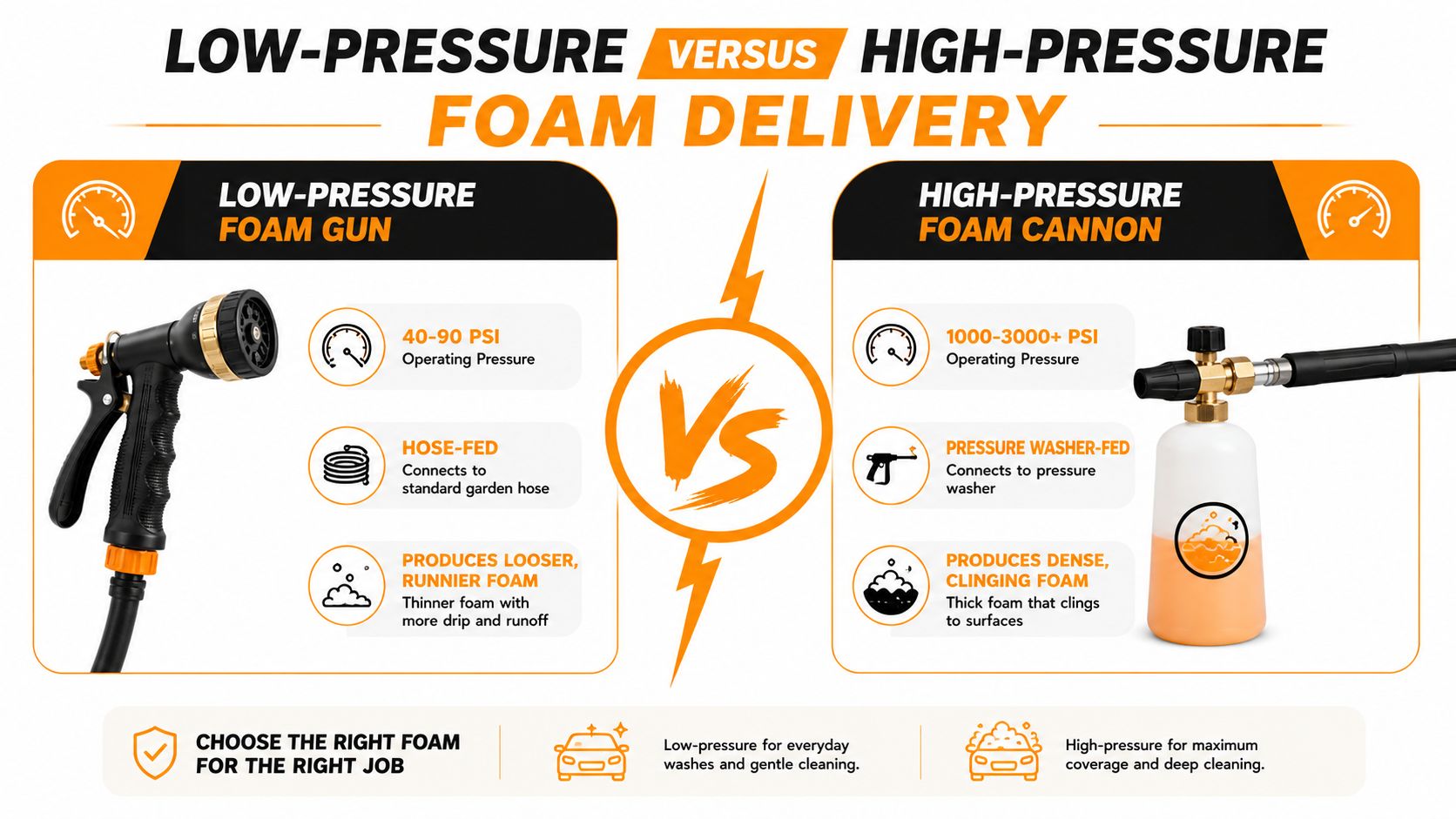 A comparison chart showing the differences between low-pressure foam guns and high-pressure foam cannons for car washing.
