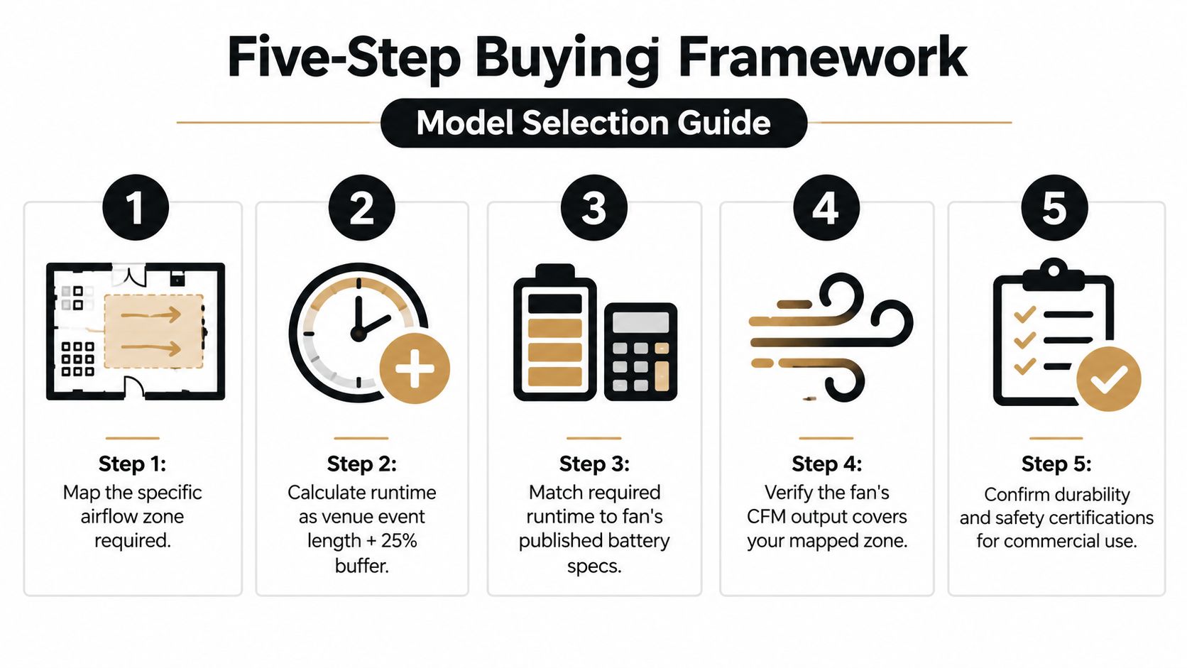A five-step buying framework infographic for choosing a battery operated pedestal fan for commercial use.