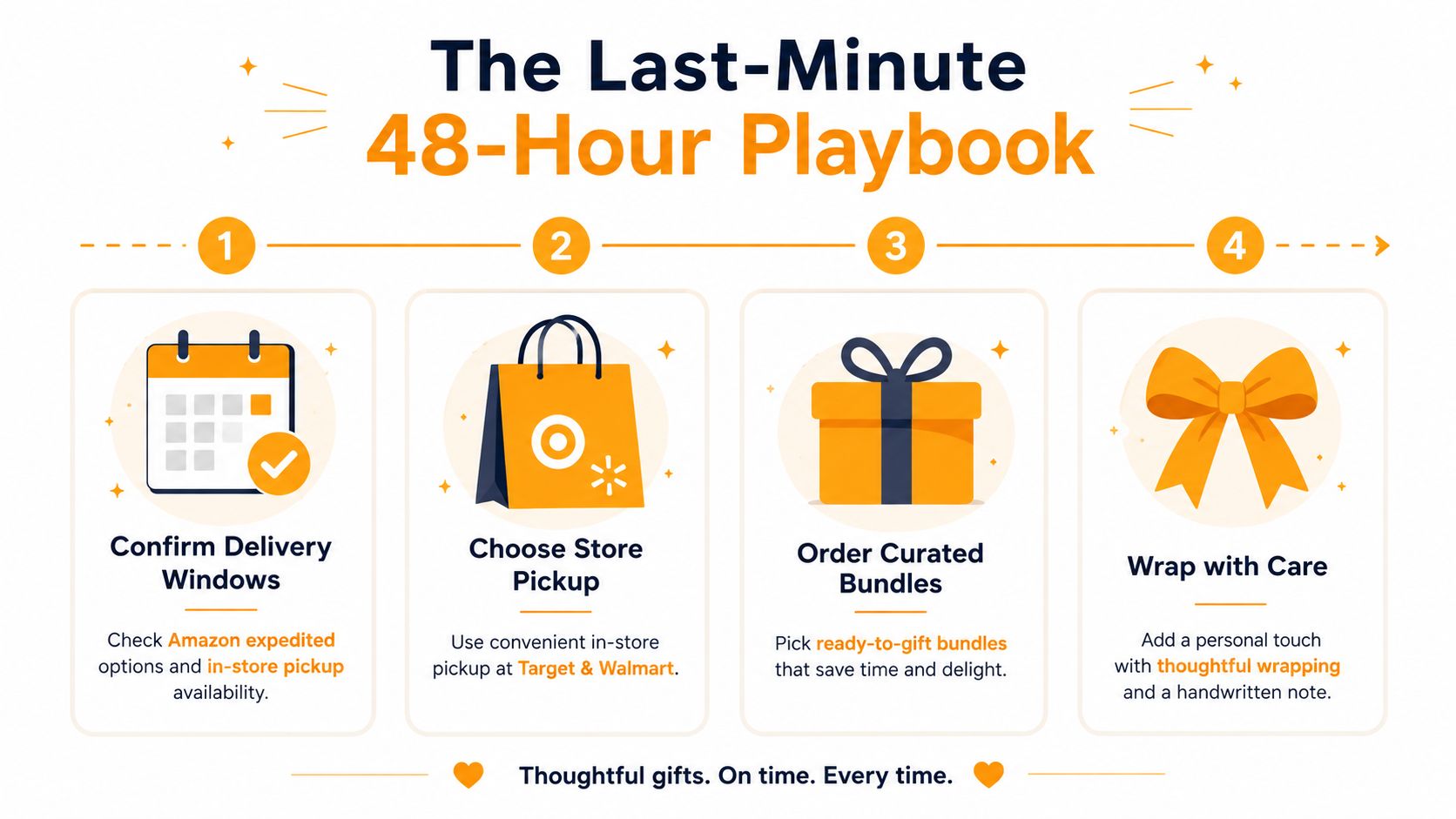 A four-step infographic showing how to organize last-minute gifts with delivery, pickup, bundles, and wrapping.