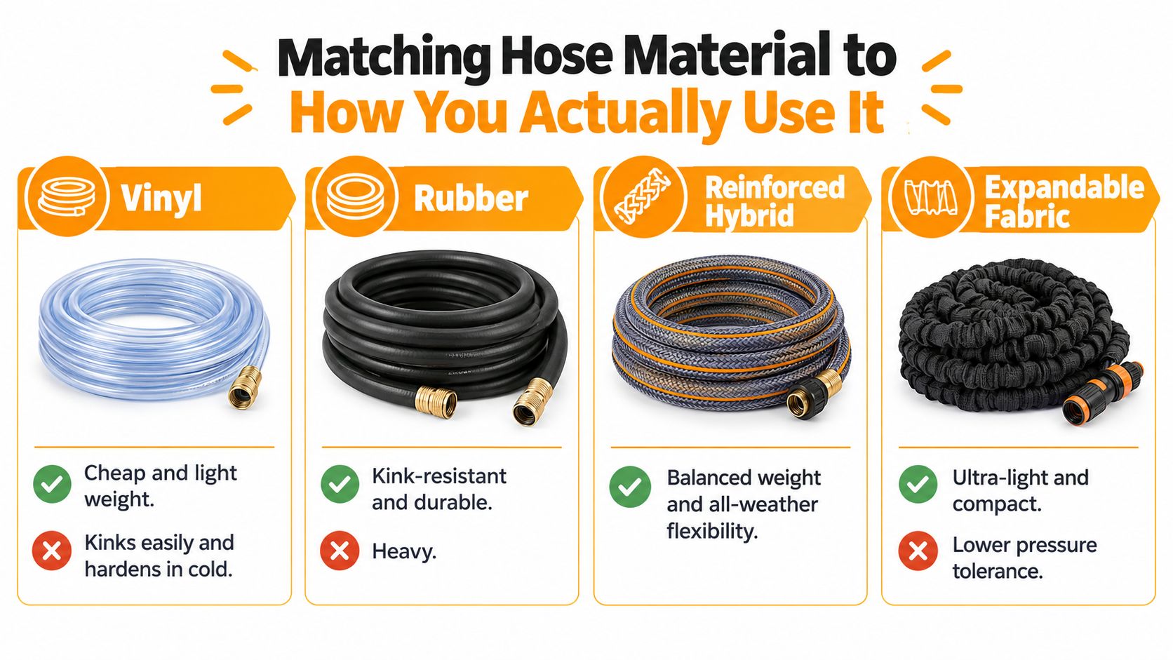 A comparison chart showing four types of garden hoses: vinyl, rubber, reinforced hybrid, and expandable fabric.