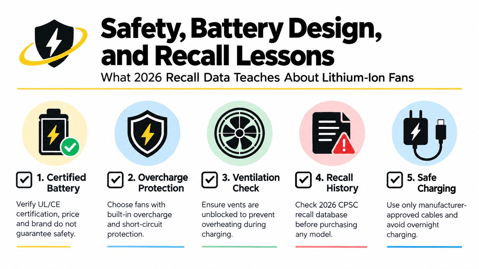An infographic detailing five safety tips for lithium-ion battery operated fans to prevent recall risks.