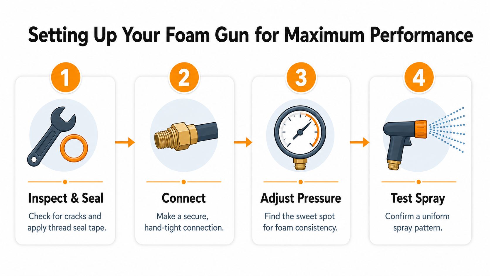 A four-step infographic illustrating how to set up a foam gun for optimal cleaning performance.