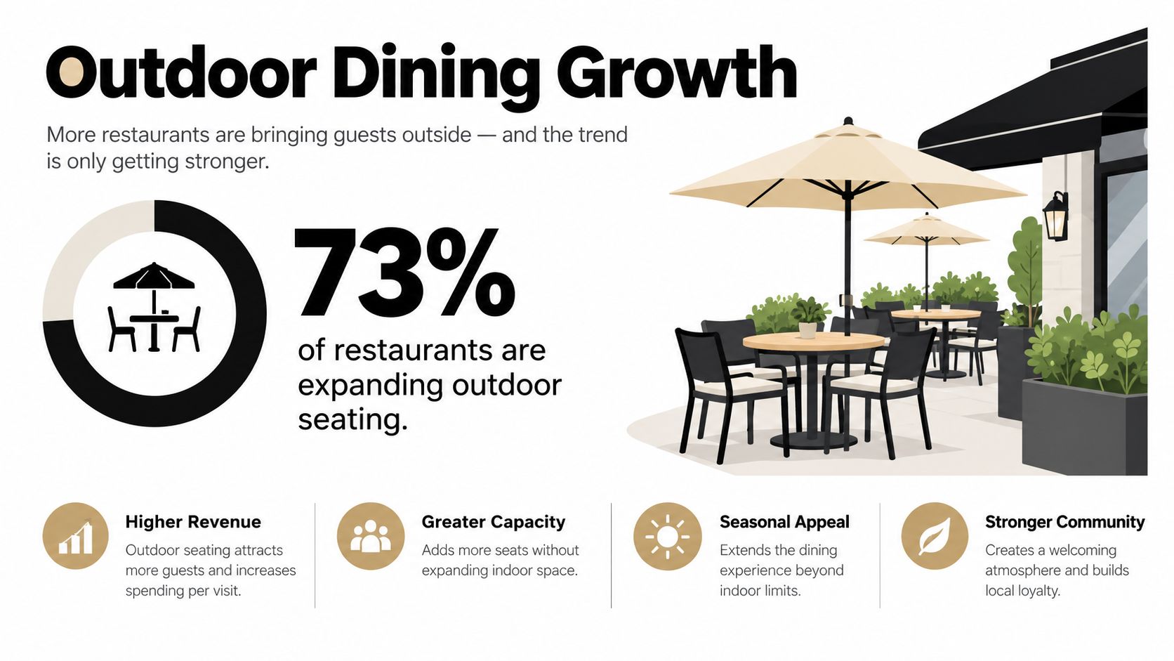 An infographic showing that 73% of restaurants are expanding outdoor seating to increase revenue and capacity.