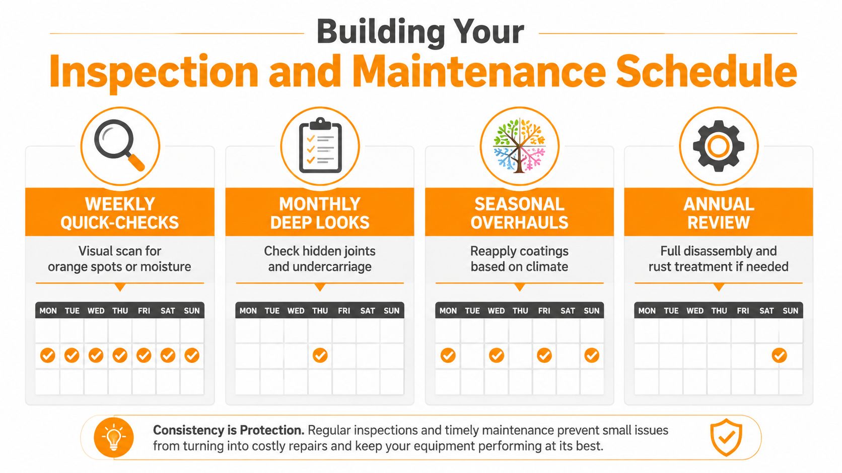 A schedule chart illustrating steps for equipment inspection and maintenance, including weekly, monthly, seasonal, and annual tasks.
