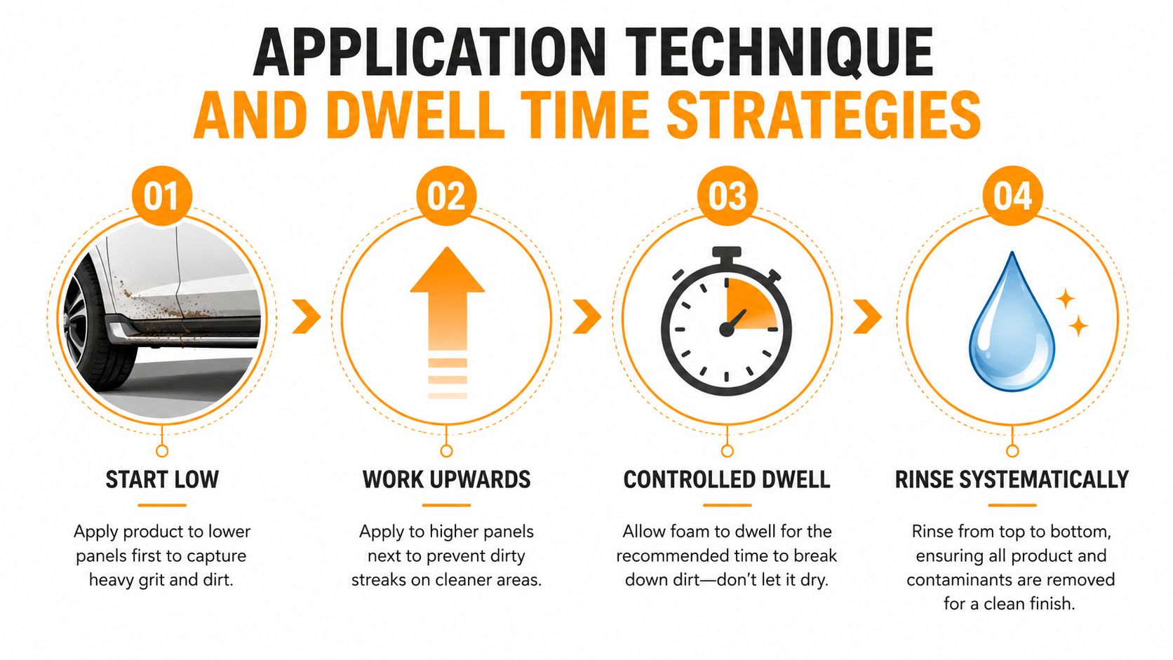 A four-step infographic illustrating the proper application technique and dwell time strategy for car foam cleaning products.