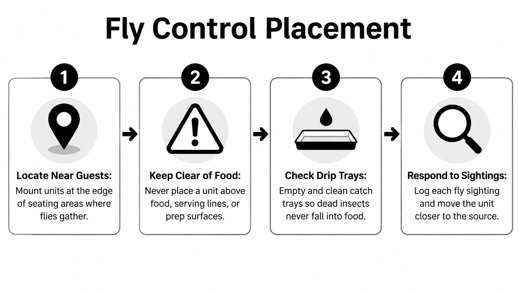 A four-step infographic showing best practices for proper fly control unit placement in dining areas.