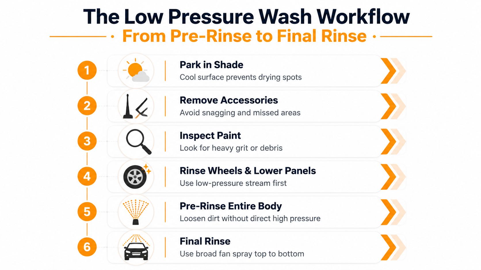 An instructional infographic detailing the six steps of a low pressure car wash workflow process.