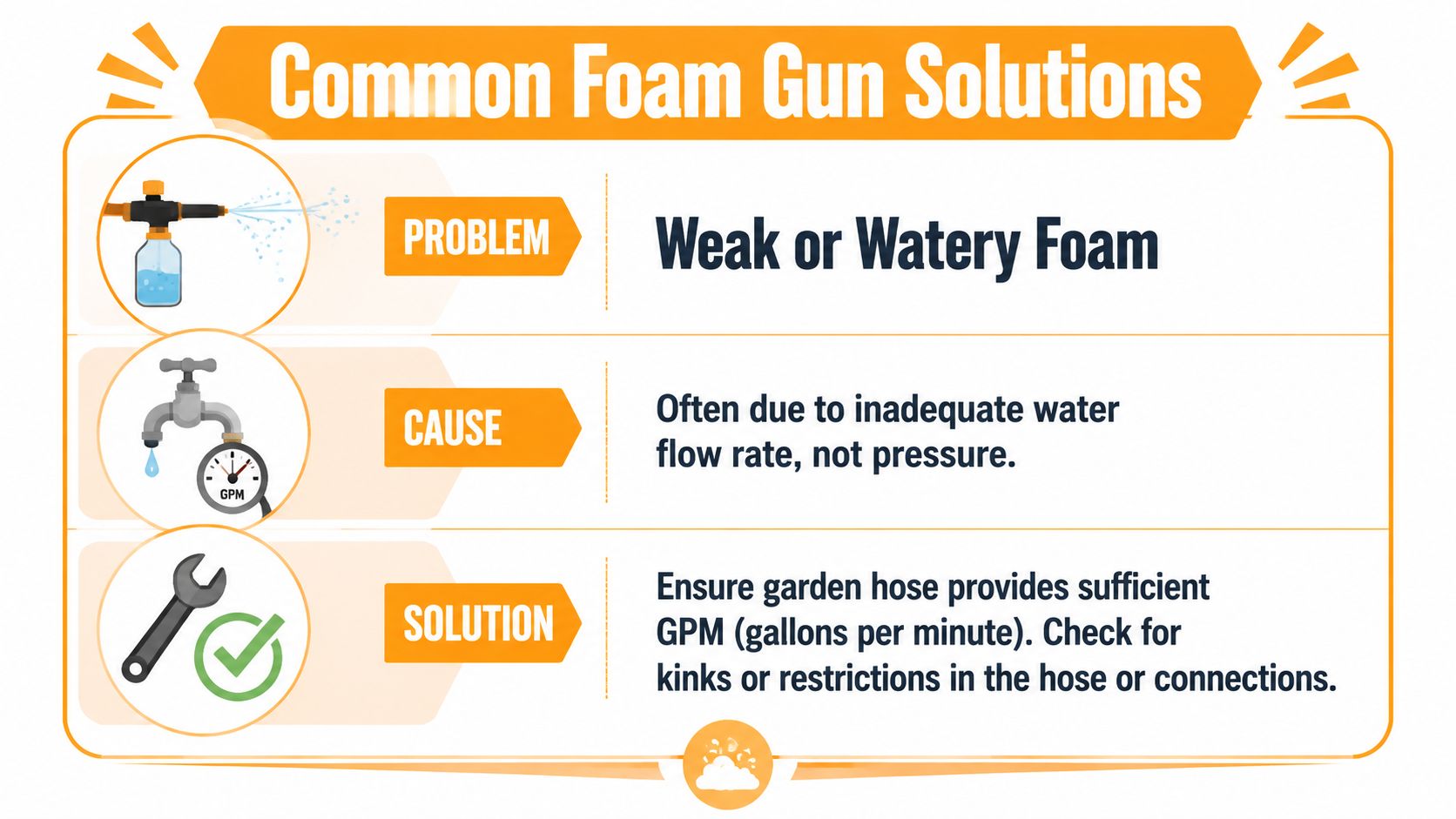 An infographic showing common solutions for weak or watery foam when using a foam gun sprayer.