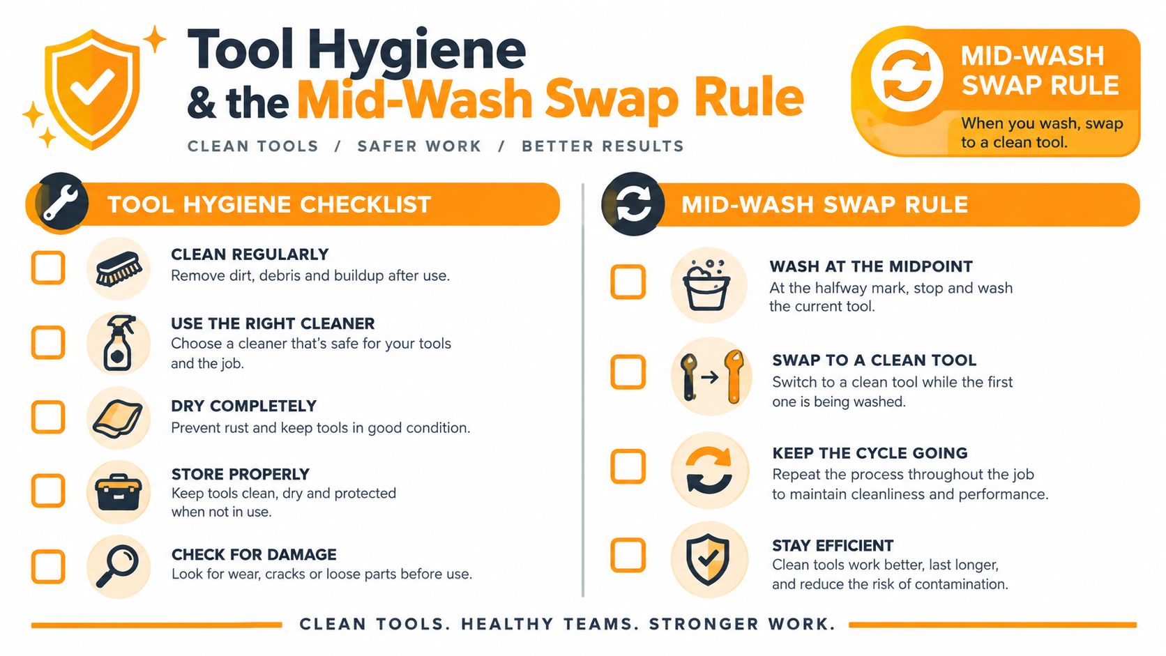 An infographic detailing tool hygiene practices and the mid-wash swap rule for maintaining equipment cleanliness.