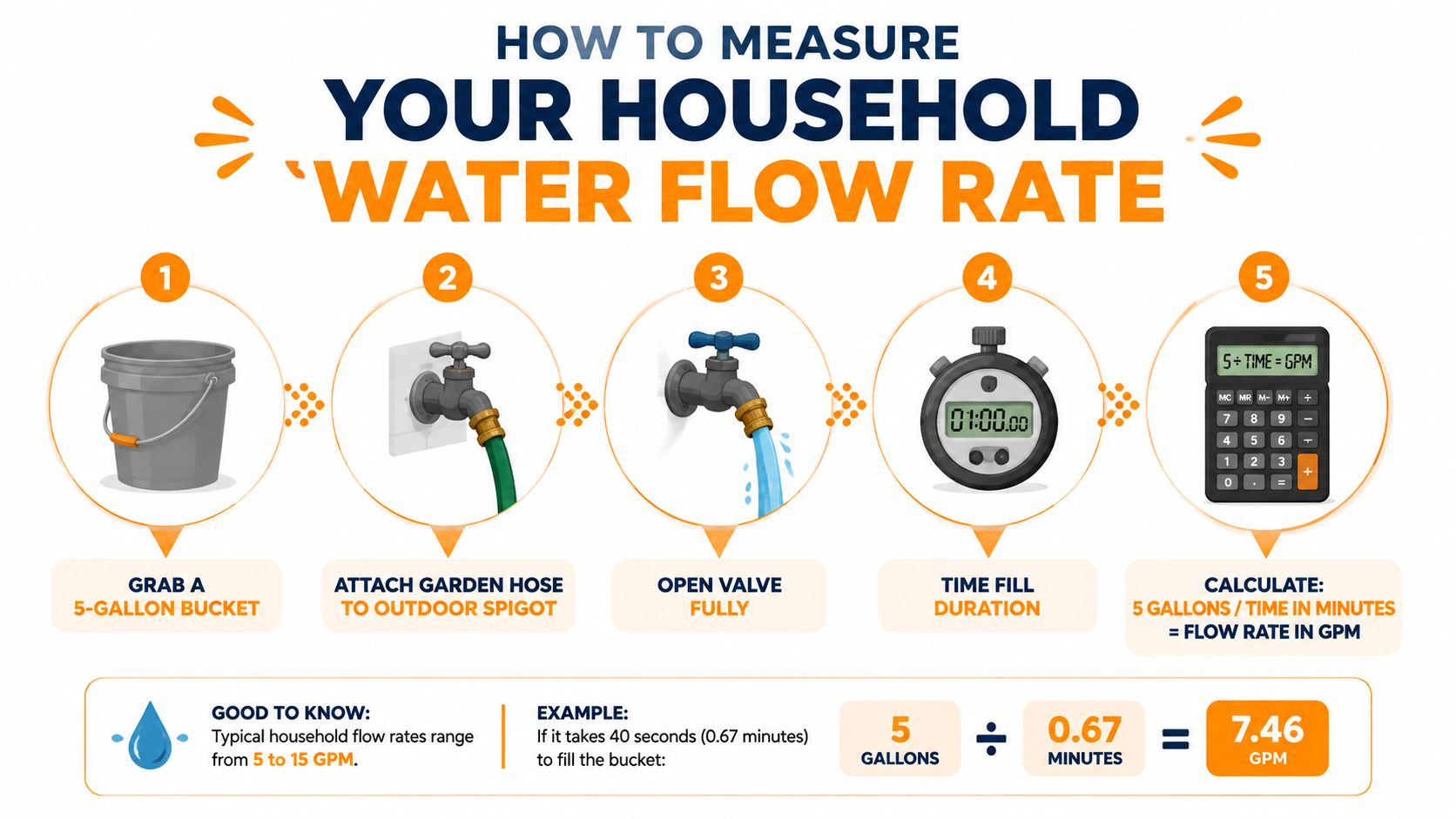 An infographic showing five steps to calculate home water flow rate using a bucket and stopwatch.