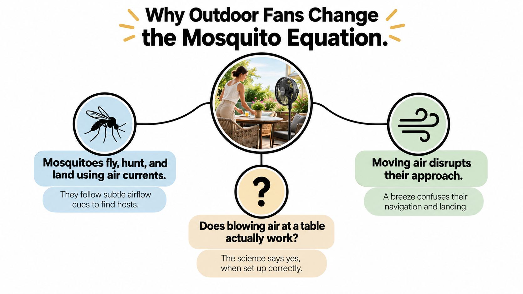 An infographic explaining how using an outdoor fan helps deter mosquitoes by disrupting their flight patterns.