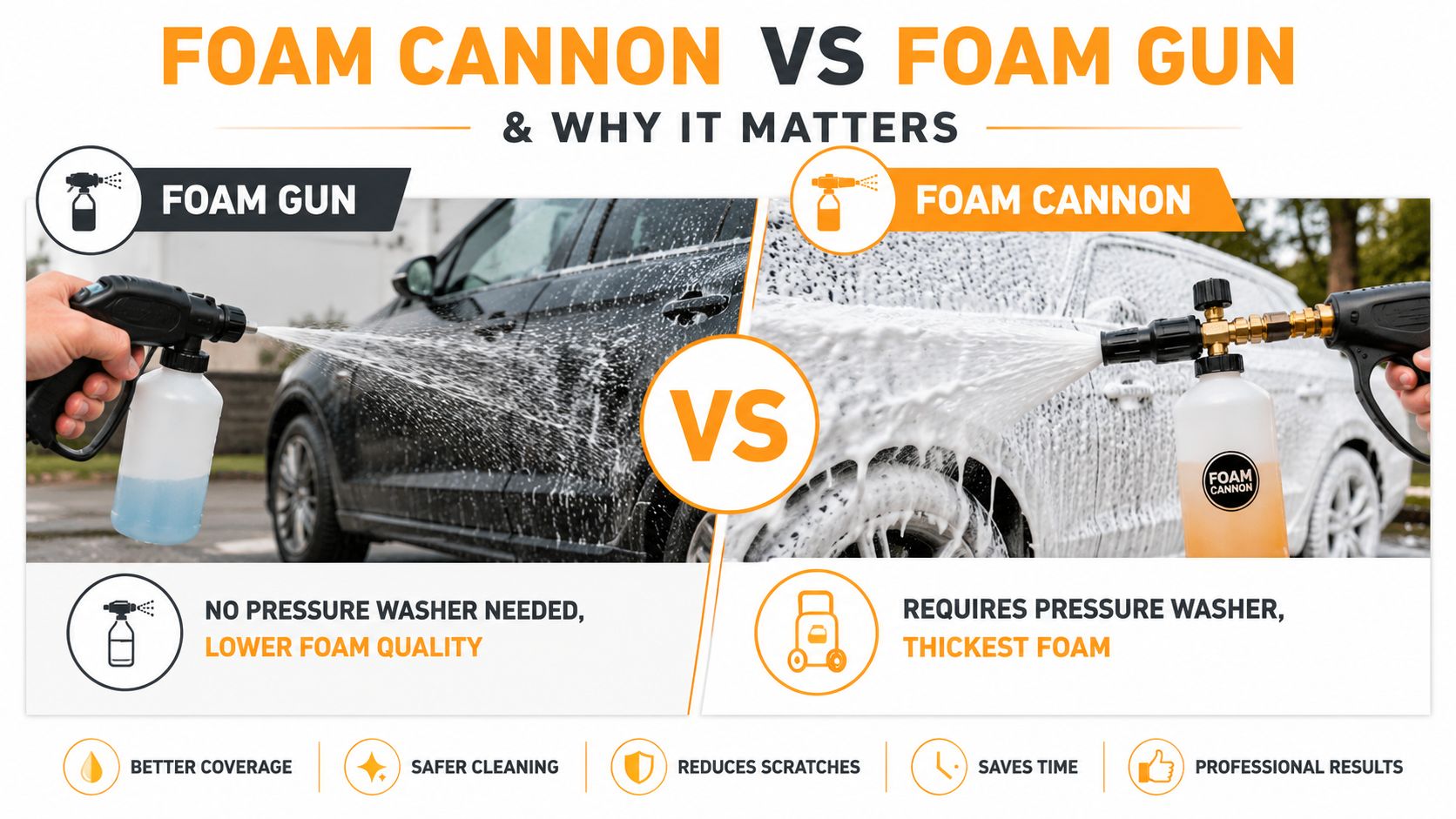 A comparison graphic showing the differences between a foam gun and a foam cannon for car washing.