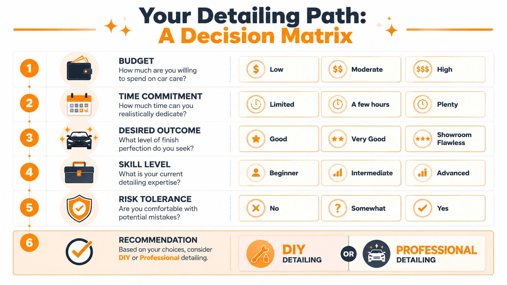 A decision matrix for choosing between DIY and professional car detailing based on budget, time, and skills.