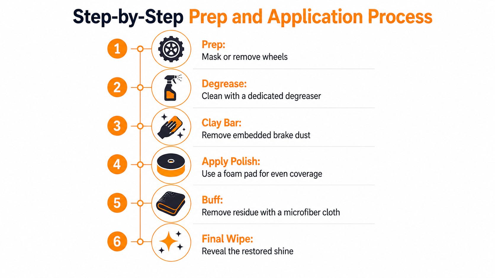 A six-step infographic detailing the process for prepping and applying aluminum polish to vehicle wheels.