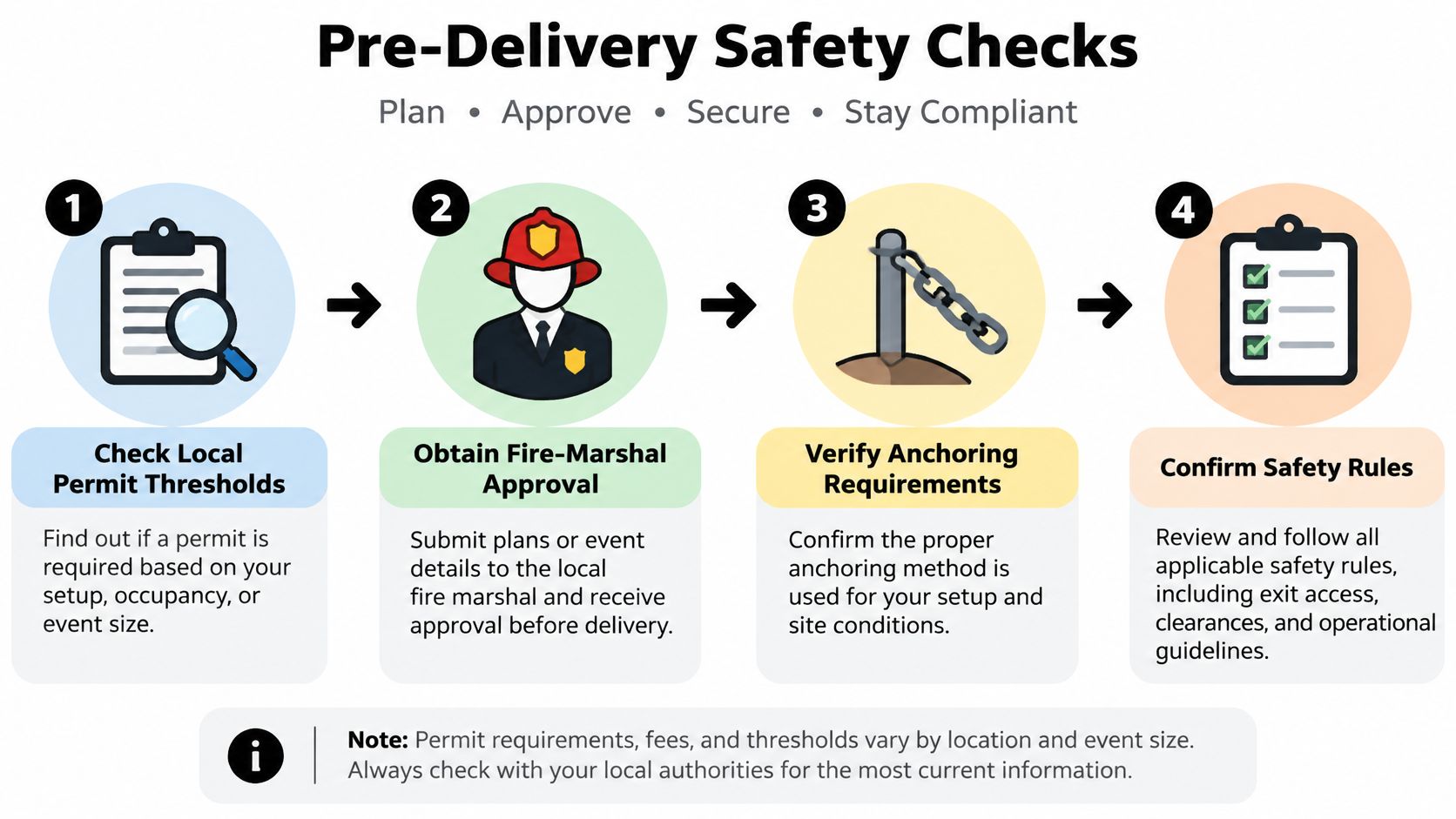 A four-step guide for outdoor event organizers outlining essential pre-delivery safety checks and permit requirements.