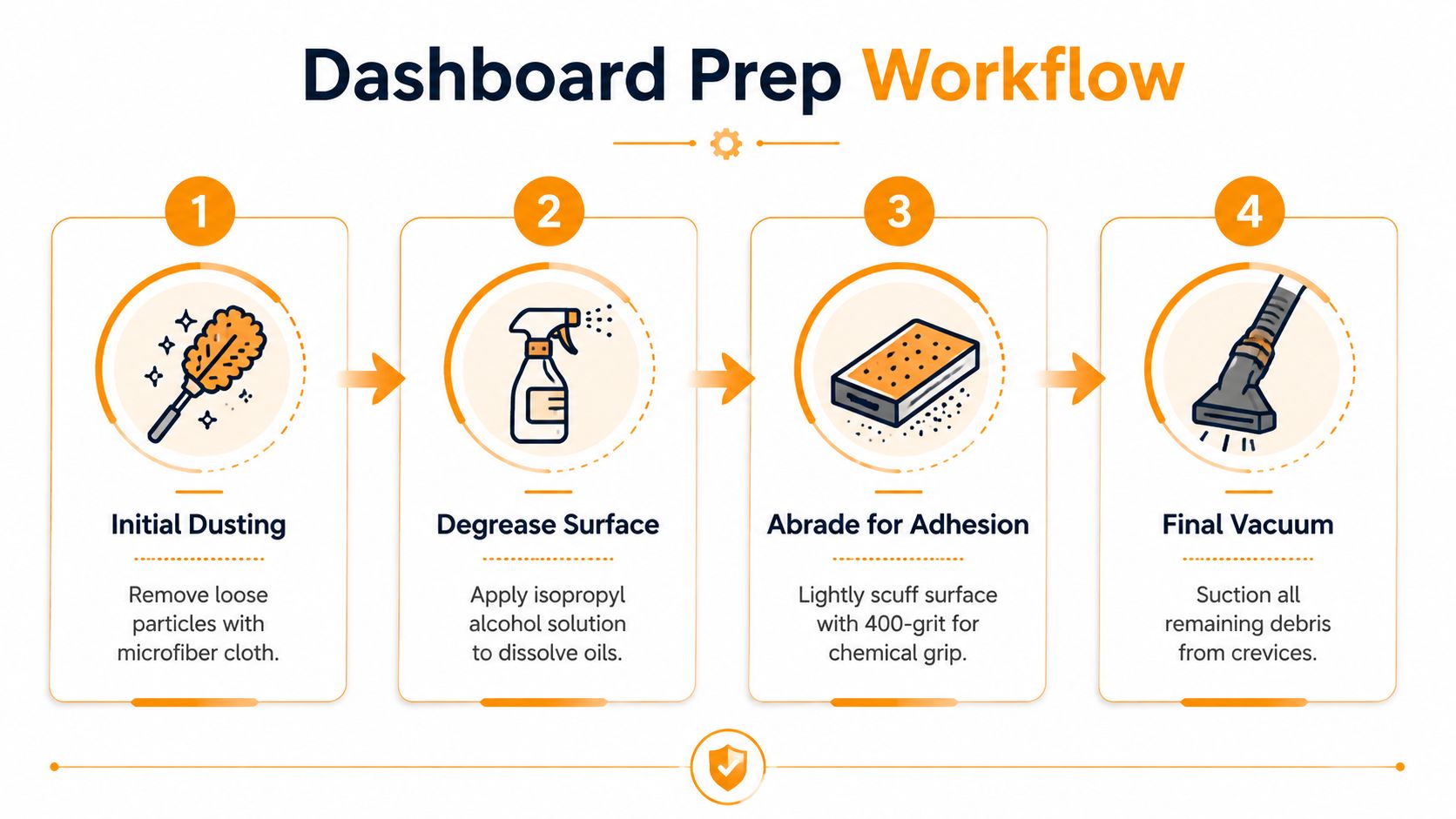 A four-step infographic illustrating the professional workflow for prepping a car dashboard before restoration or treatment.