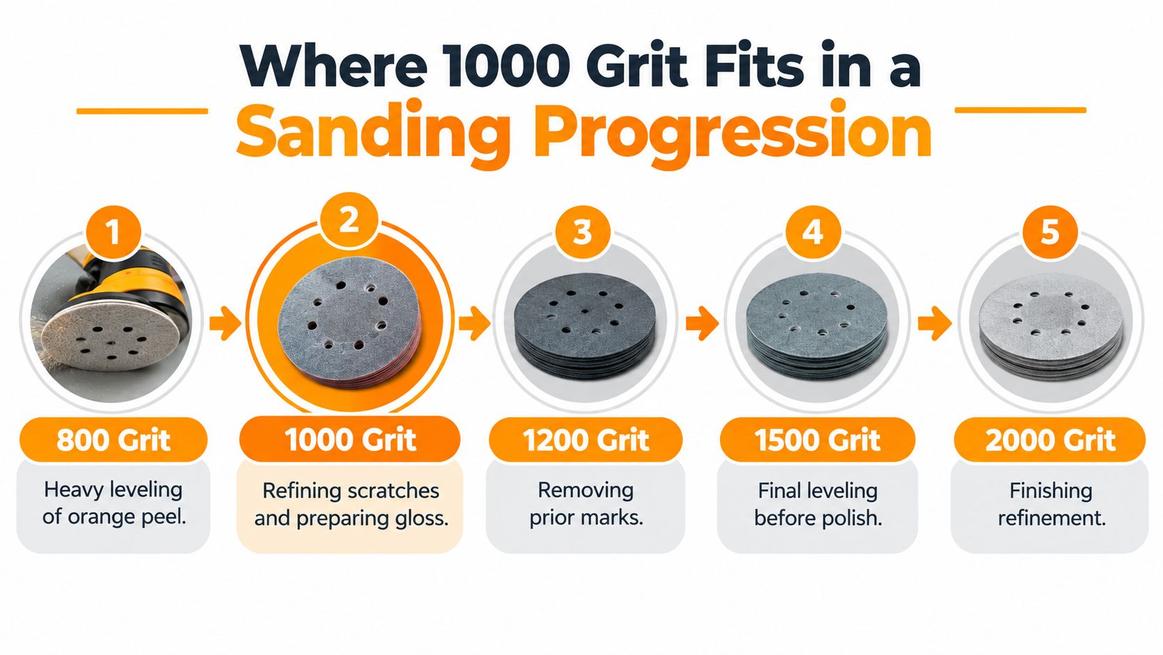 A diagram illustrating the sanding progression steps using grit levels from 800 to 2000 for automotive finishing.