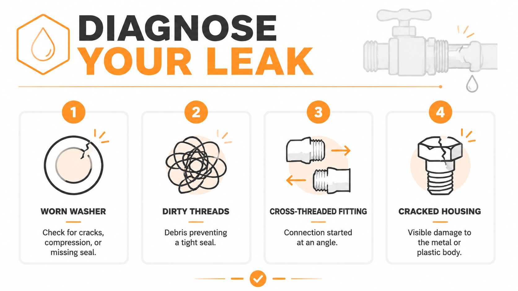 A diagnostic guide illustrating four common reasons for hose connection leaks including worn washers, dirty threads, cross-threading, and cracks.