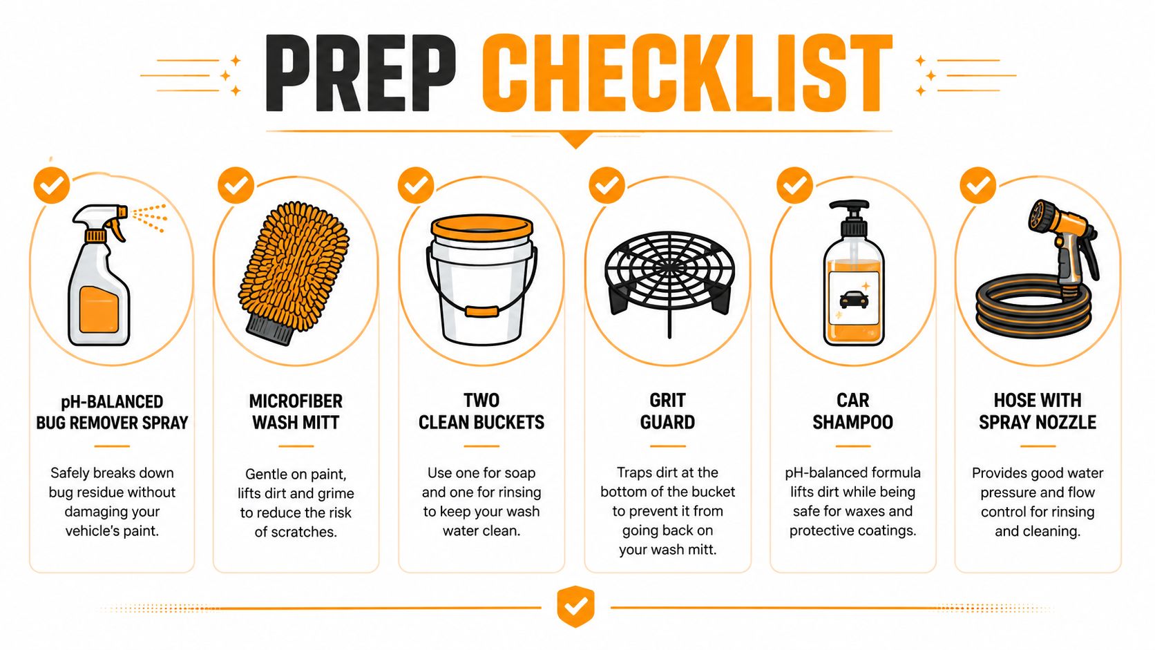 A car wash prep checklist illustration featuring essential tools like bug remover, wash mitt, buckets, and shampoo.
