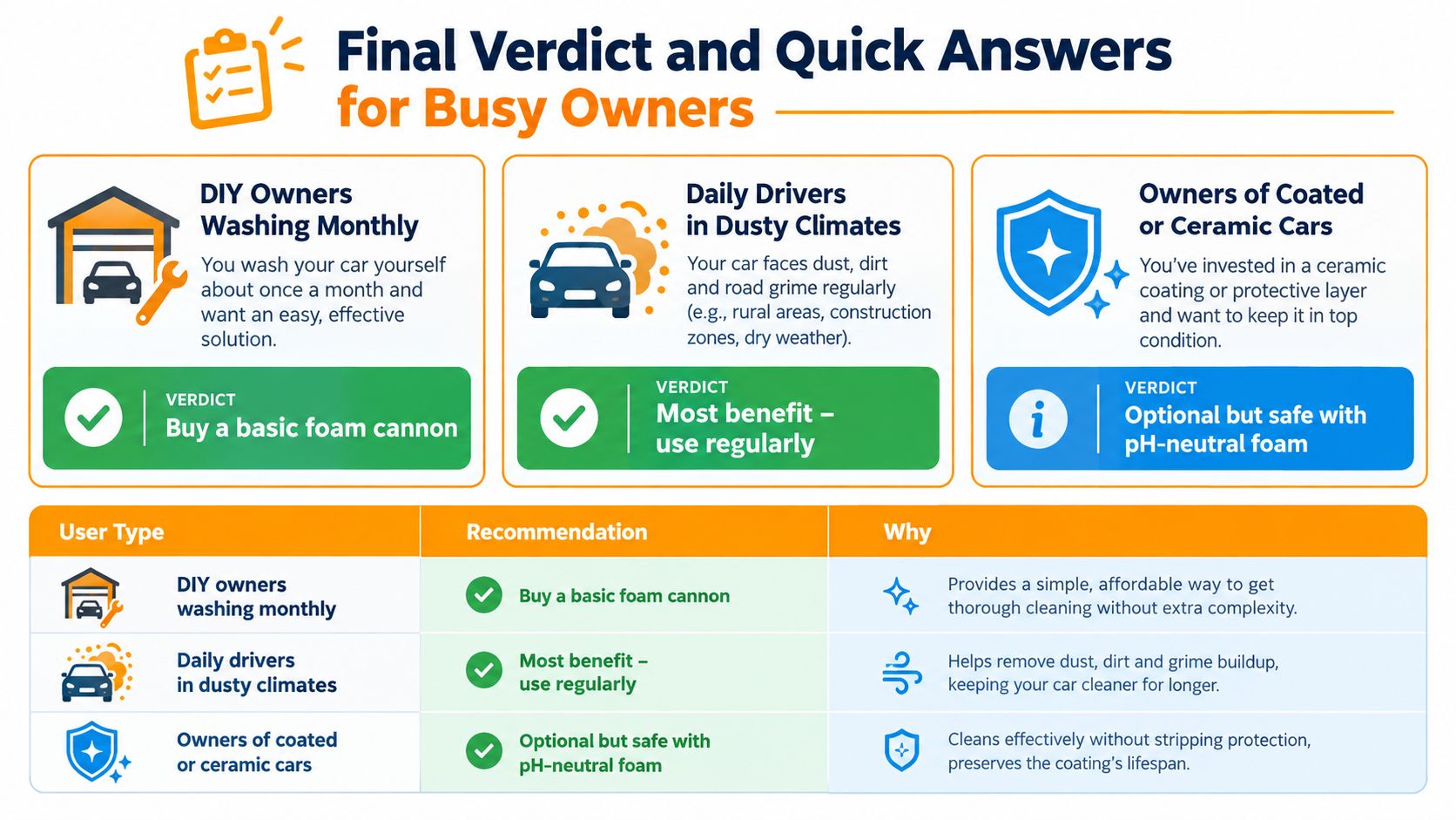 A comparison chart showing recommendations for foam cannon usage based on different types of car owners.