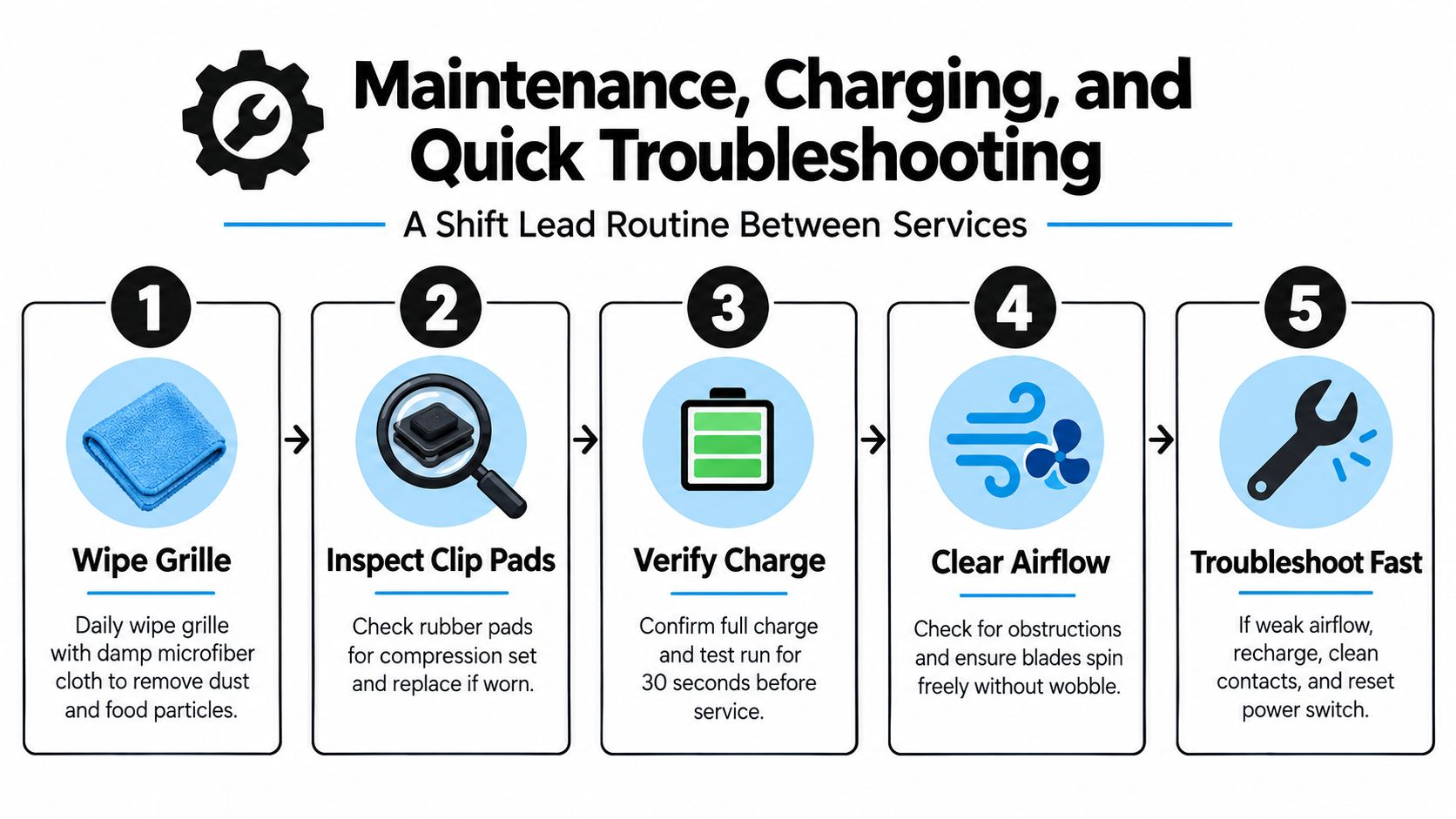 A maintenance infographic for a battery operated clip-on fan showing five routine steps for daily care.