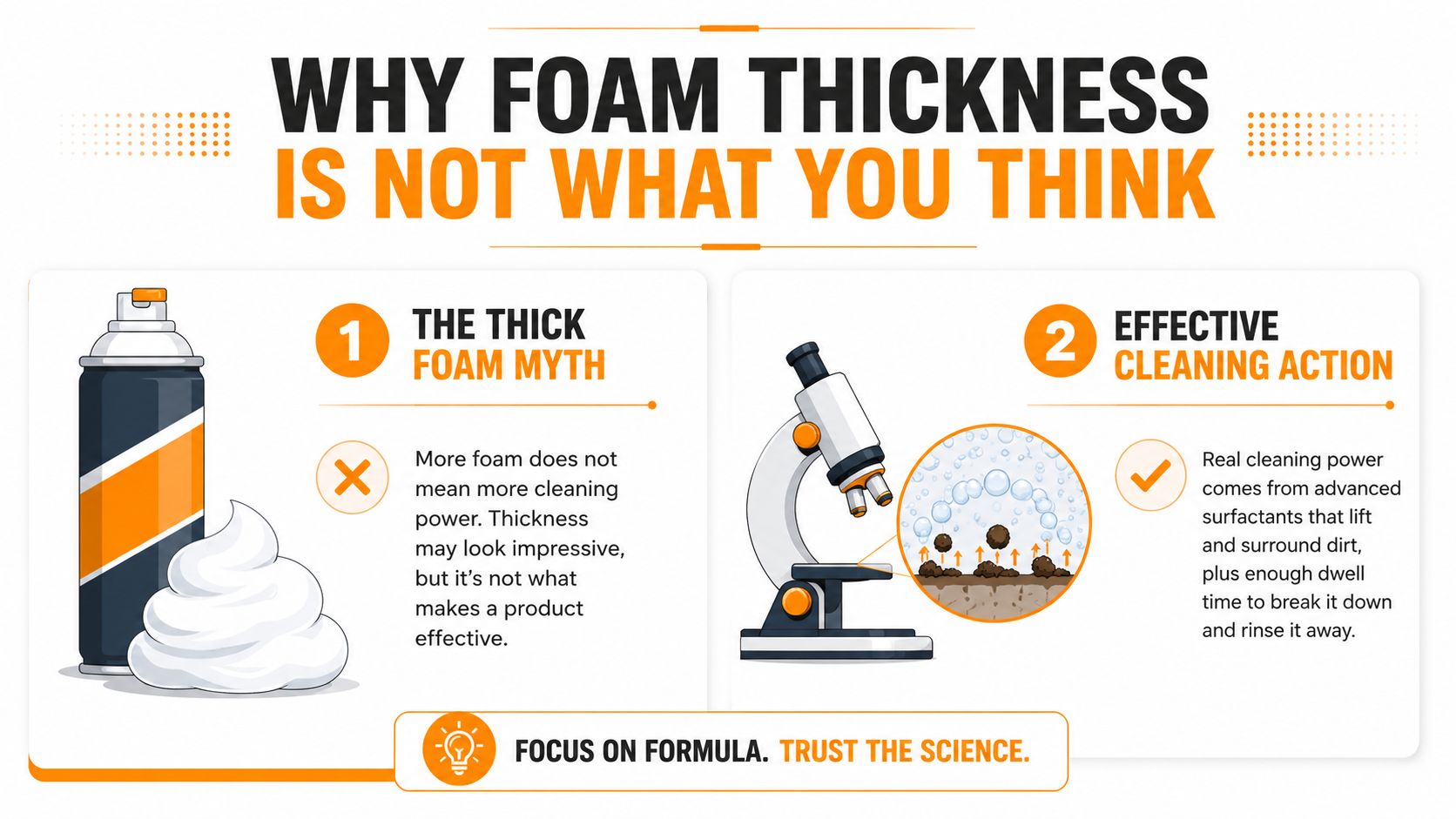 An infographic explaining that thick cleaning foam does not necessarily mean better cleaning power than advanced formulas.