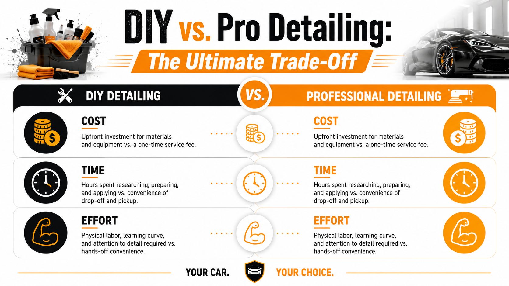 A comparison infographic between DIY and professional car detailing covering cost, time, and effort required.