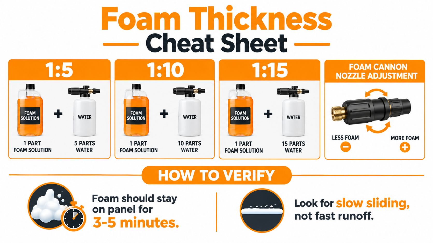 A diagram illustrating foam cannon dilution ratios and nozzle adjustments for washing vehicles or surfaces.