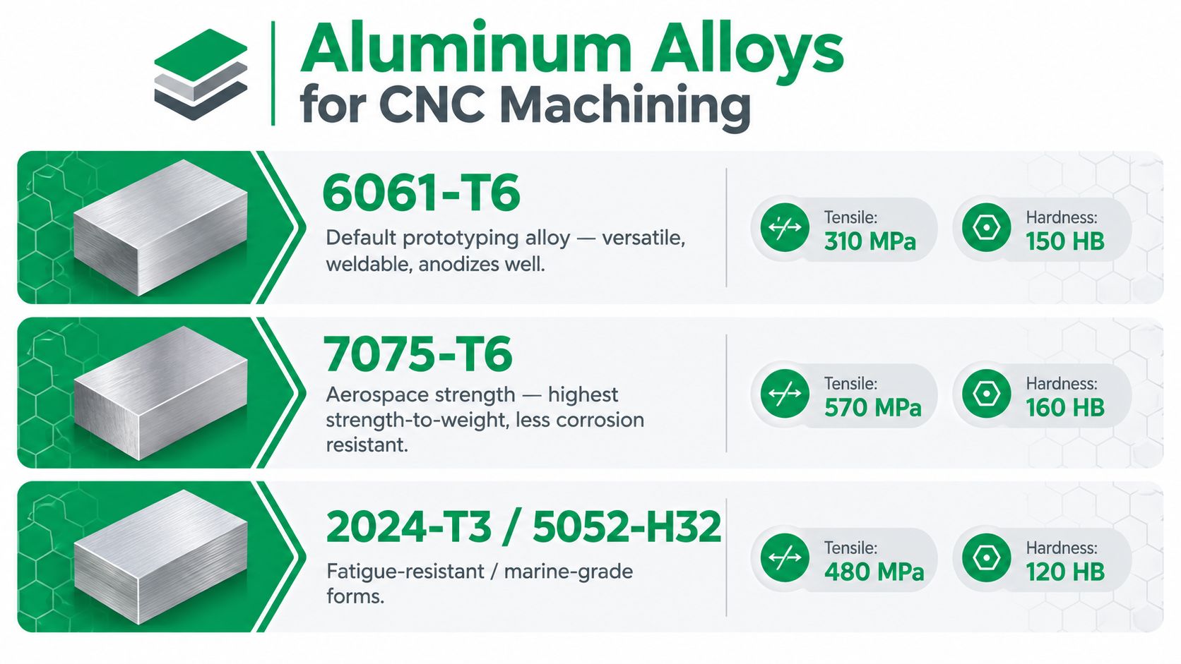 A comparison chart of different aluminum alloys for CNC machining, detailing their properties, tensile strength, and hardness.
