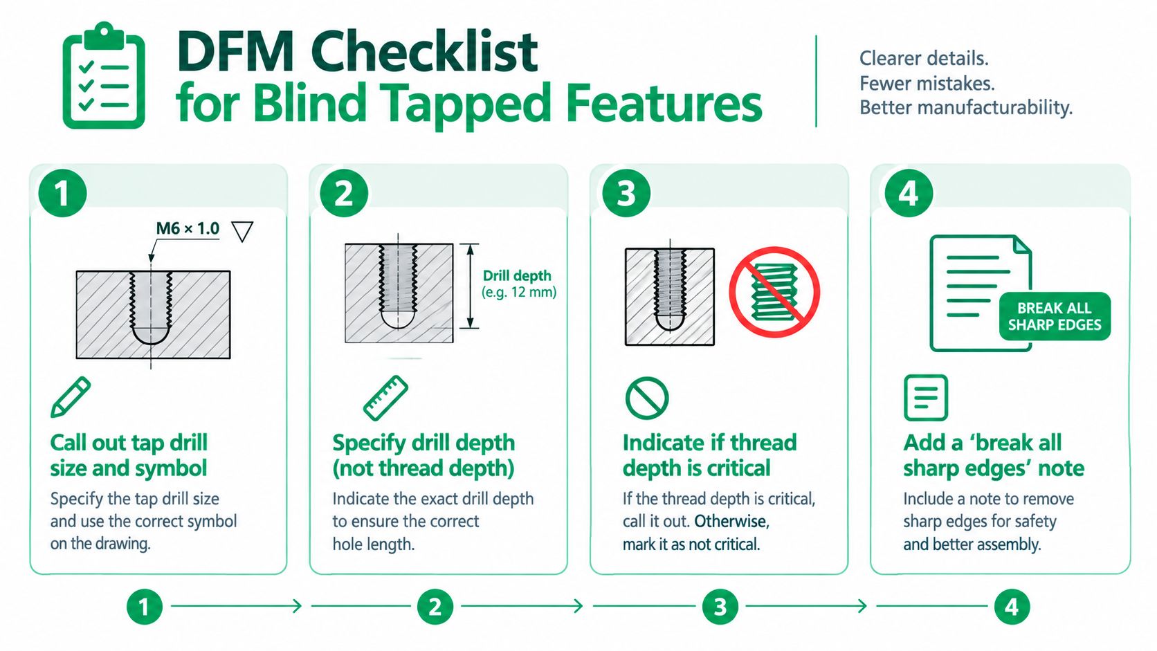 A four-step DFM checklist infographic detailing best practices for designing and machining blind tapped features accurately.