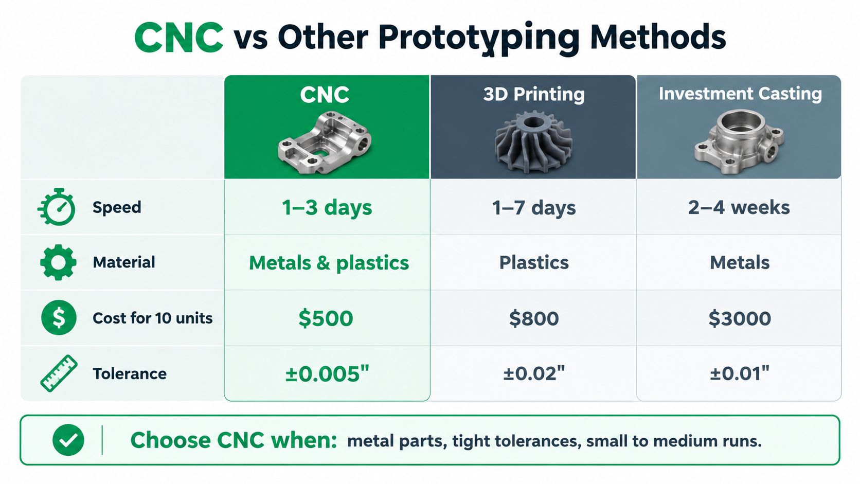 A comparison chart showing the speed, material, cost, and tolerance of CNC machining, 3D printing, and investment casting.