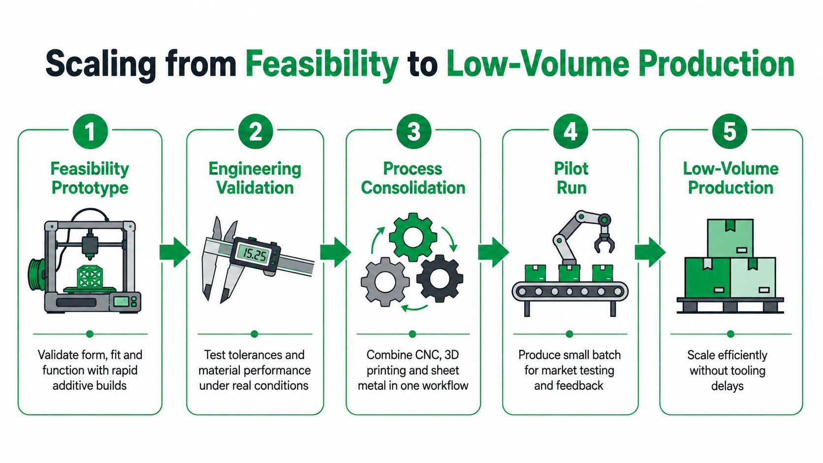 A five-step diagram showing the process of scaling from a feasibility prototype to low-volume manufacturing production.