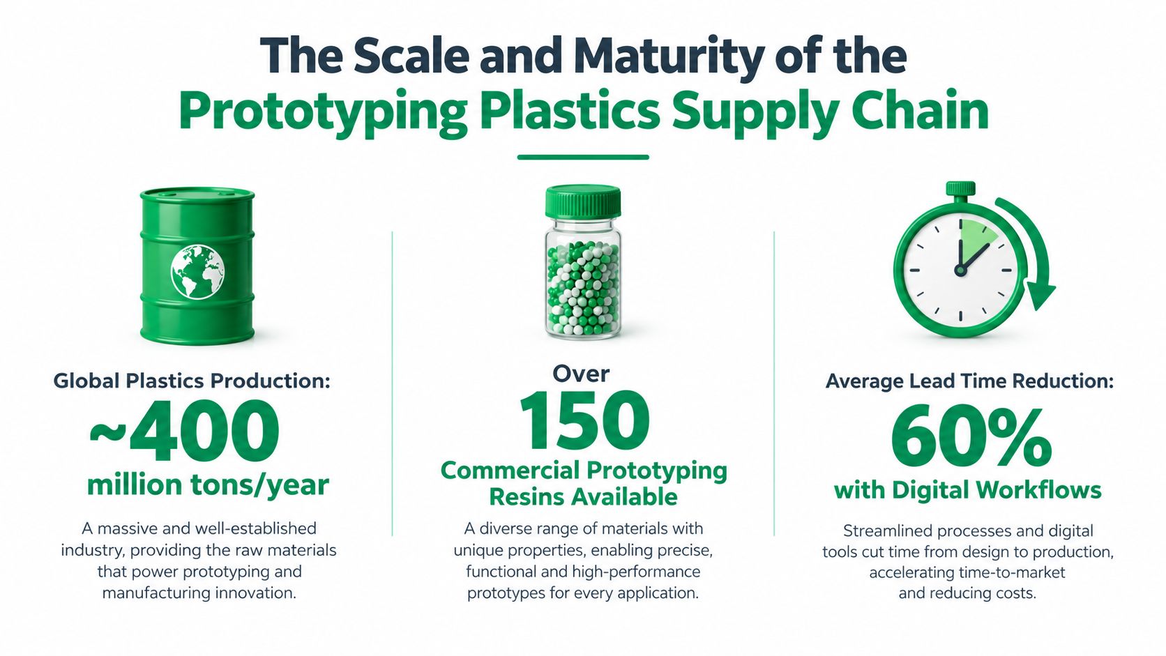 An infographic showing the scale and maturity of the prototyping plastics supply chain, including global production, resin variety, and lead time reduction.