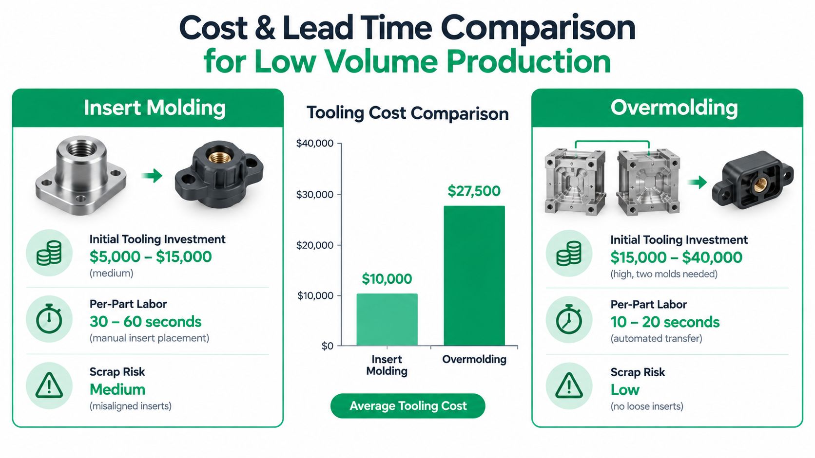 A comparison chart showing costs, lead times, and scrap risks between insert molding and overmolding manufacturing processes.