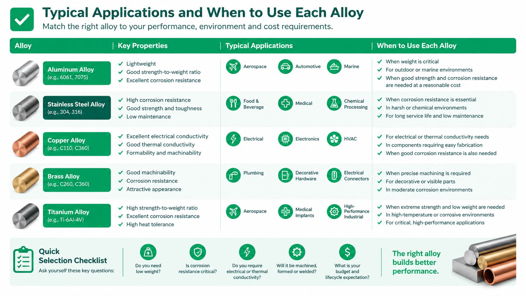 A comparison chart highlighting the typical applications, properties, and usage scenarios for various common industrial metal alloys.