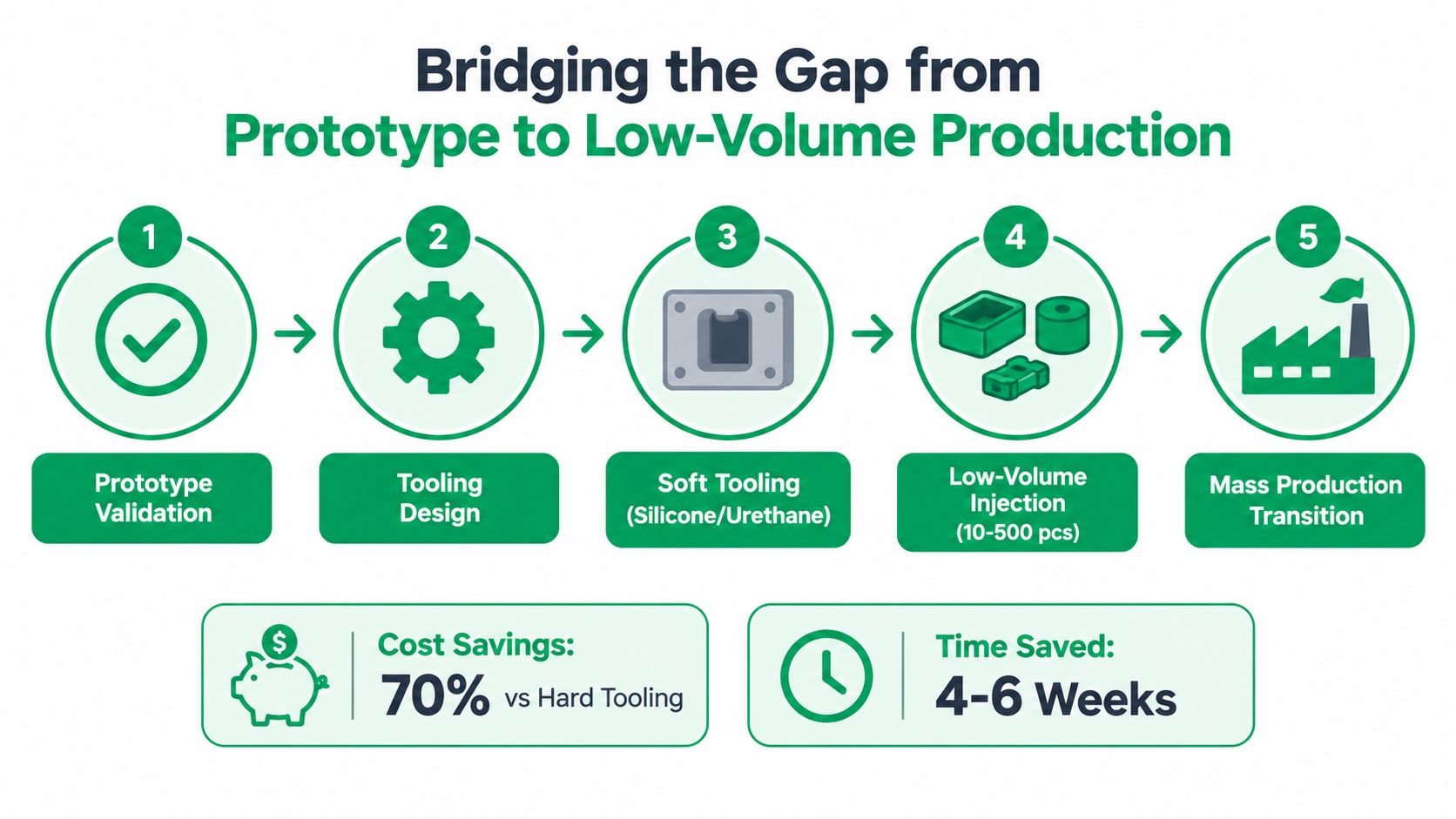 A five-step flowchart illustrating the process from prototype validation to mass production transition in manufacturing.