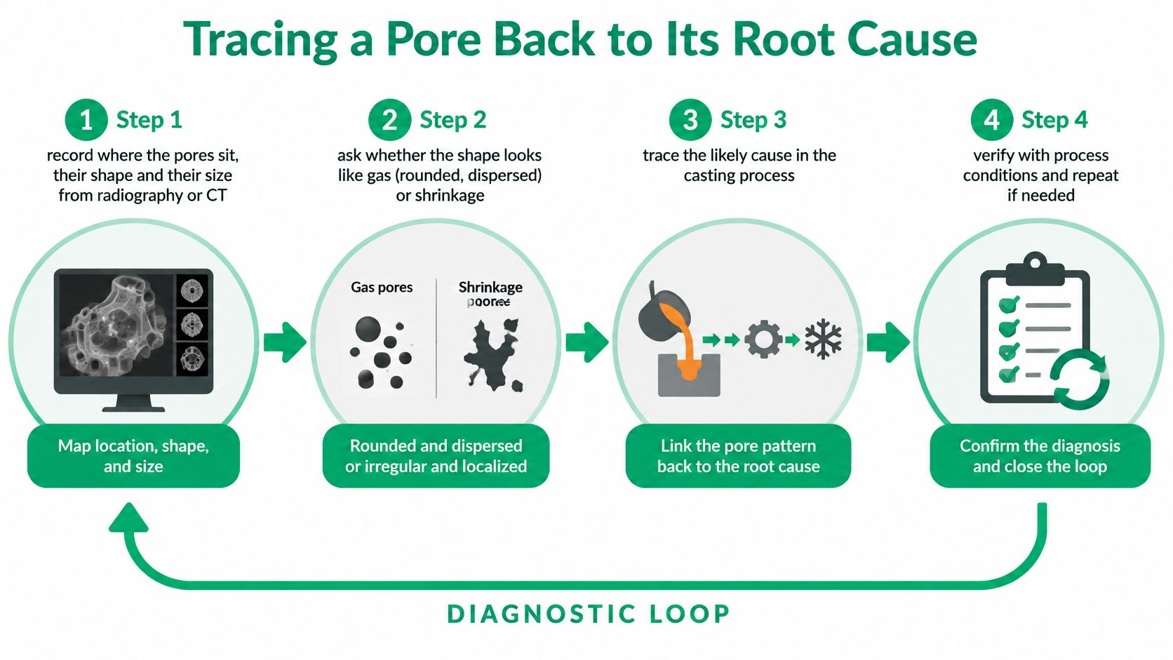 A four-step infographic illustrating the process of tracing and diagnosing porosity in metal castings.