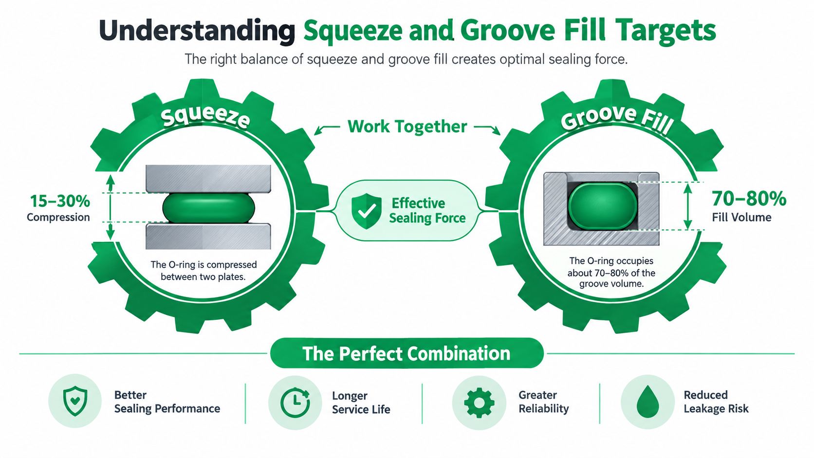 An infographic showing the optimal squeeze and groove fill percentages for achieving an effective O-ring sealing force.