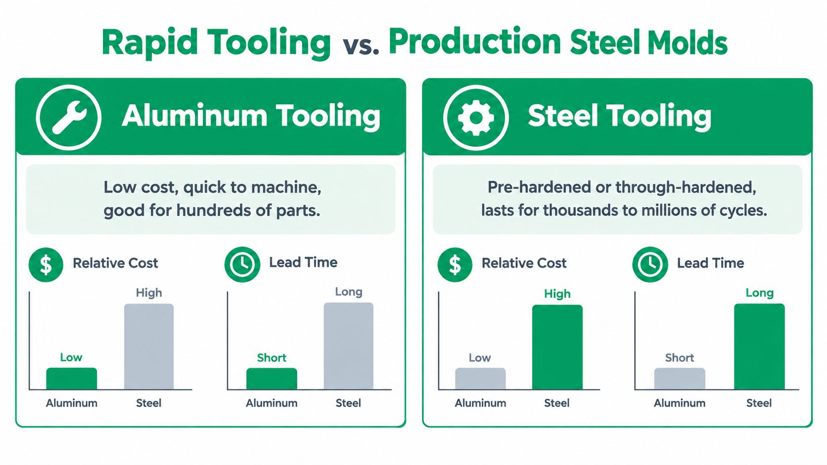 A comparison chart showing the differences between aluminum rapid tooling and production steel molds regarding cost and lead time.