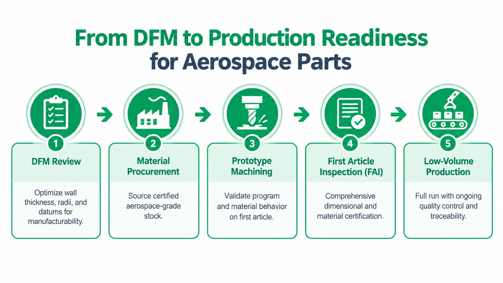 A flowchart showing the five steps of aerospace parts production from DFM review to low-volume manufacturing.