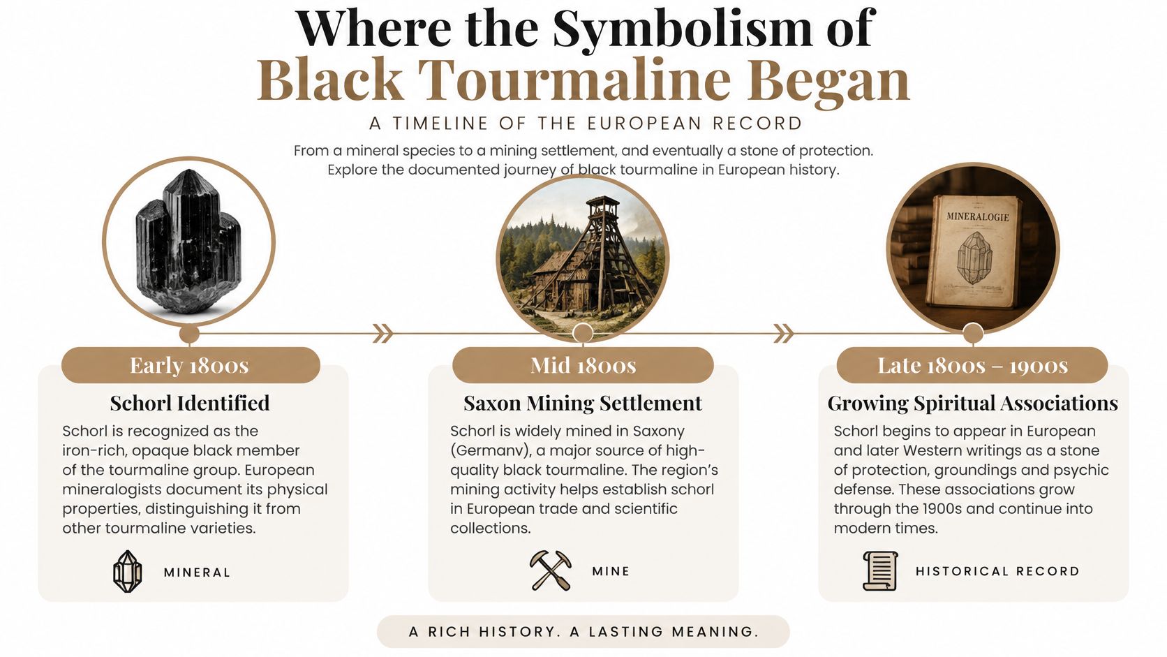 A timeline graphic showing the history of black tourmaline, from identification to its modern spiritual significance.