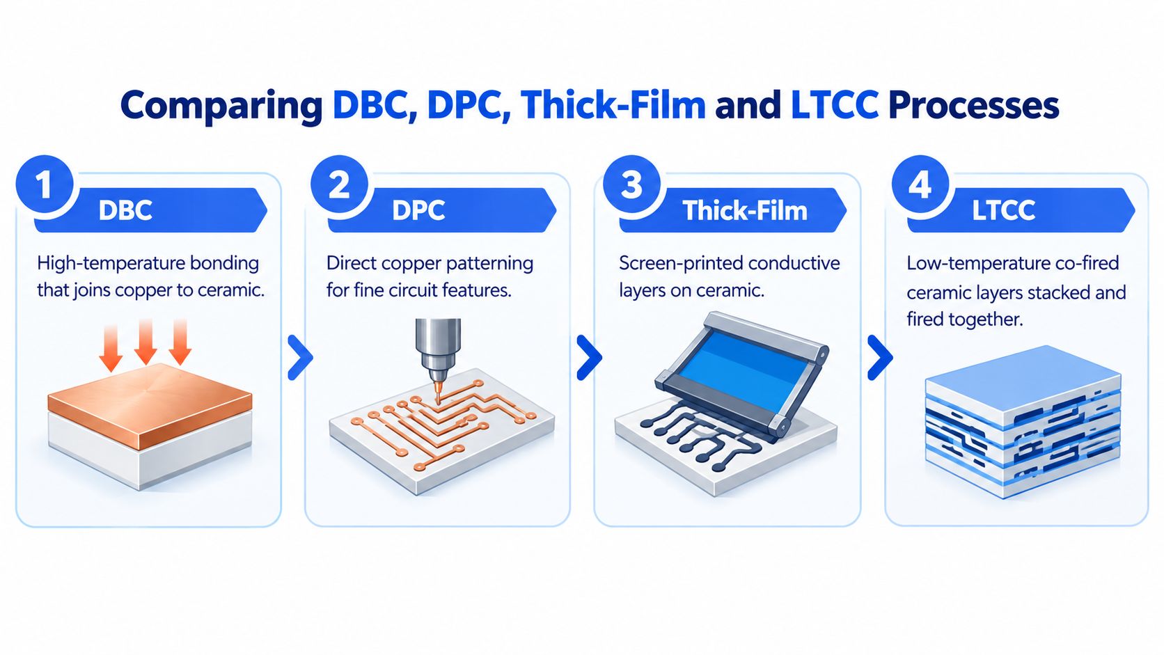 A diagram comparing four common manufacturing processes for ceramic circuit boards including DBC, DPC, Thick-Film, and LTCC.
