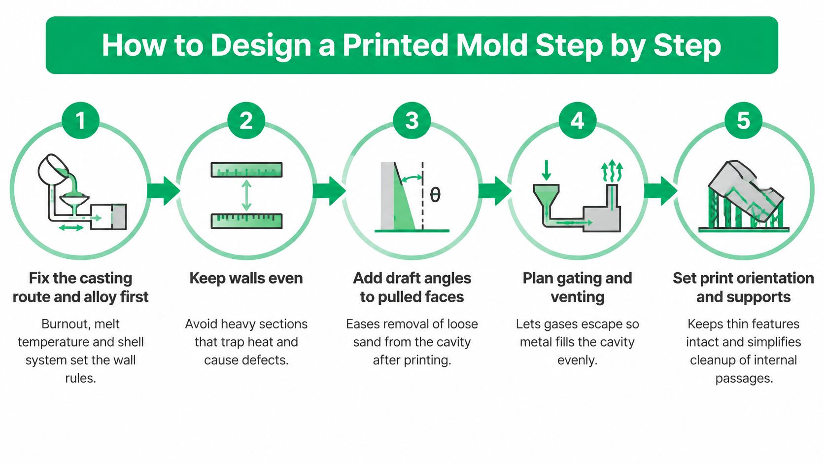 A five-step infographic showing the process for designing a 3D printed mold for metal casting applications.