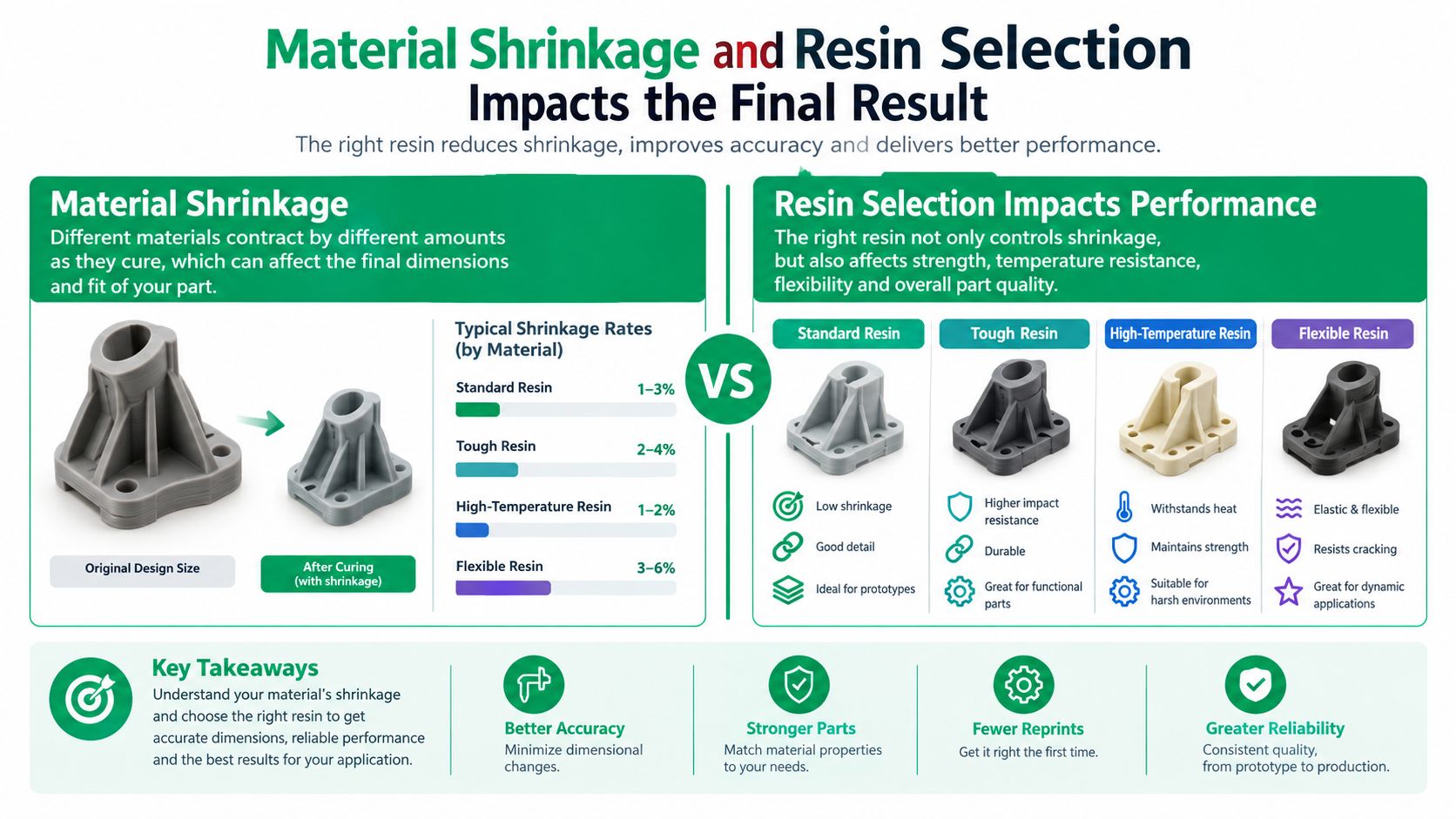 A detailed infographic explaining how different 3D printing resin types impact material shrinkage, part accuracy, and performance.
