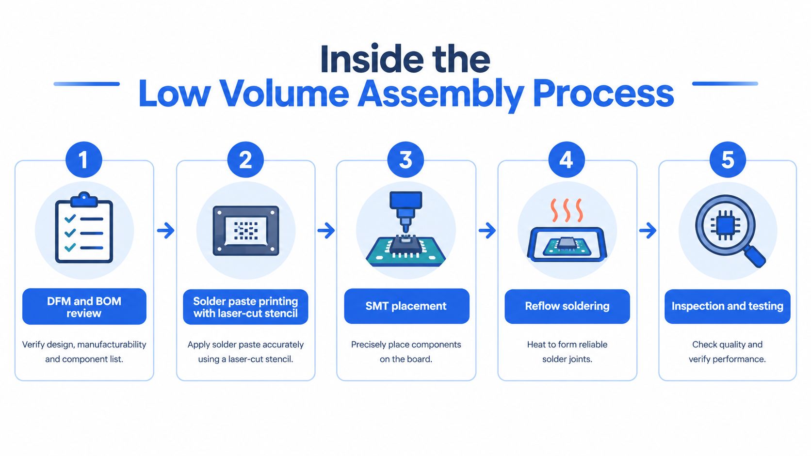 A five-step infographic illustrating the low volume PCB assembly process from initial review to final testing.