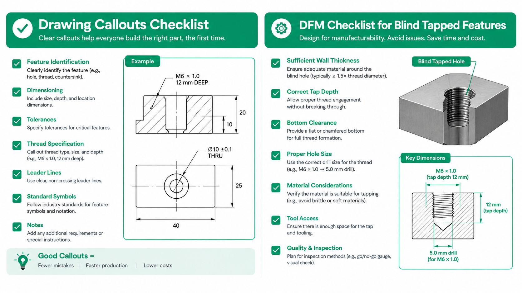 An infographic detailing drawing callouts and a design for manufacturability checklist for blind tapped holes.