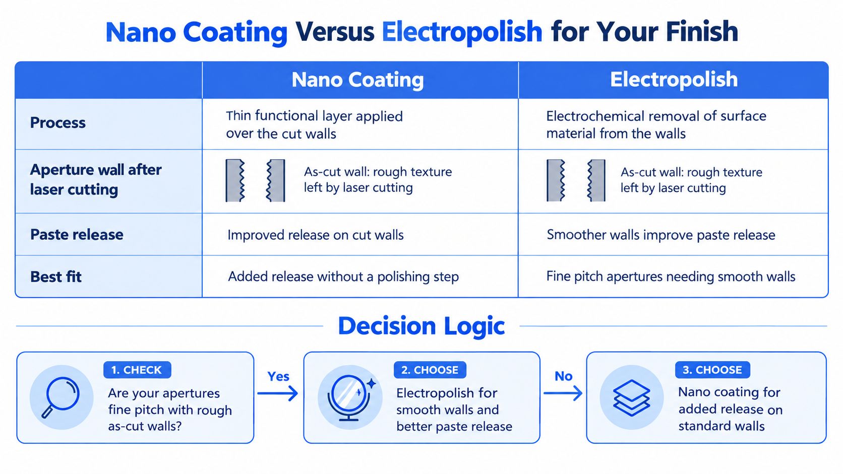 A comparison chart explaining the differences between nano coating and electropolishing techniques for stencil aperture finishing processes.